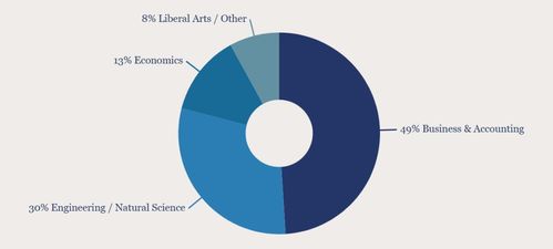 商业分析专业留学 好就业、缺口大、薪资高的黄金赛道
