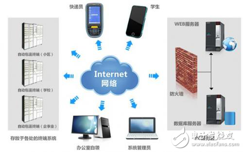SE1500嵌入式扫描引擎应用于快递柜分析